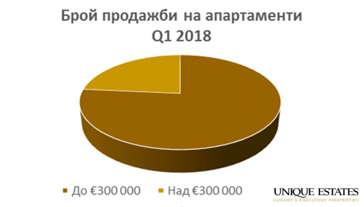 Анализ на пазара на недвижими имоти в България  за първото тримесечие на 2018 г. - image 4