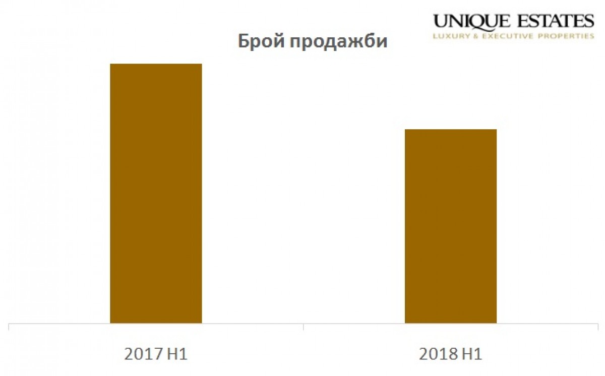 Analysis of the Real Estate Market in Bulgaria for  the Second Quarter of 2018