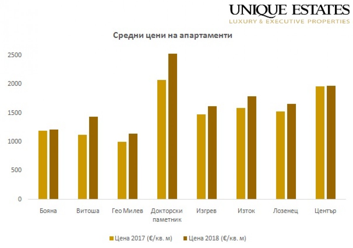 Анализ на пазара на недвижими имоти в България за 2018 г. - image 2